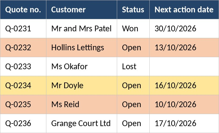 The quote tracker template showing six example roofing quotes, two rows shaded red for follow-ups due and one shaded amber for a quote about to expire